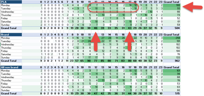 Ad schedule Bid Modifiers using Excel Pivot Tables